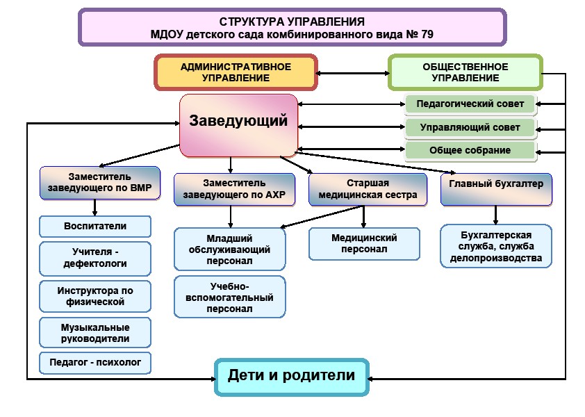 Структура детского сада схема